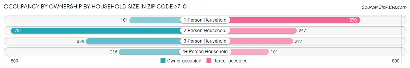 Occupancy by Ownership by Household Size in Zip Code 67101