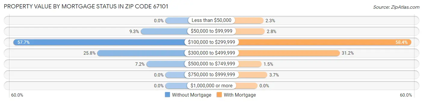 Property Value by Mortgage Status in Zip Code 67101