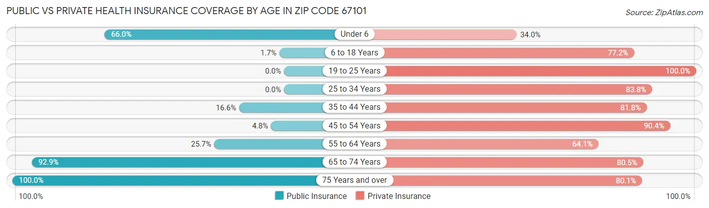 Public vs Private Health Insurance Coverage by Age in Zip Code 67101