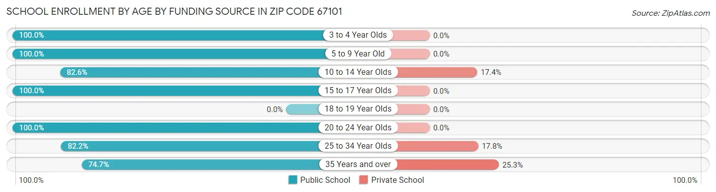 School Enrollment by Age by Funding Source in Zip Code 67101