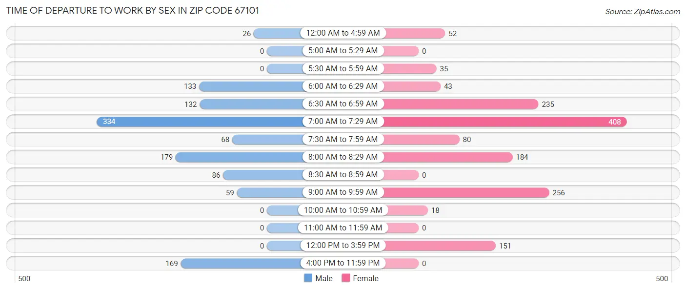 Time of Departure to Work by Sex in Zip Code 67101
