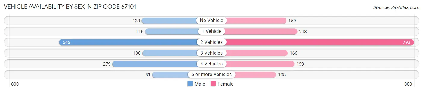 Vehicle Availability by Sex in Zip Code 67101