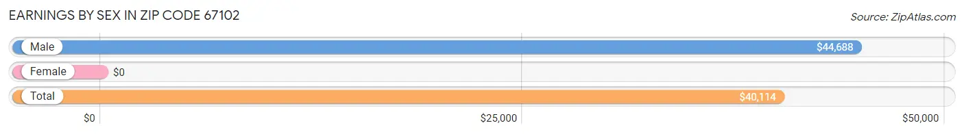 Earnings by Sex in Zip Code 67102