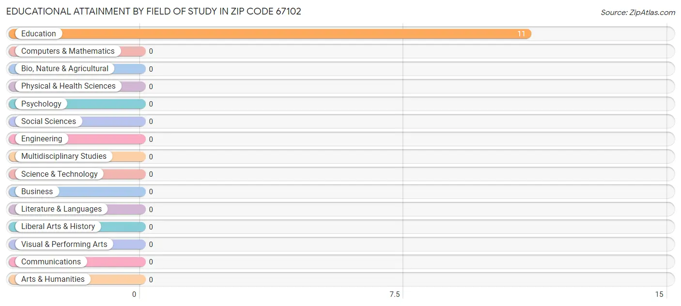 Educational Attainment by Field of Study in Zip Code 67102