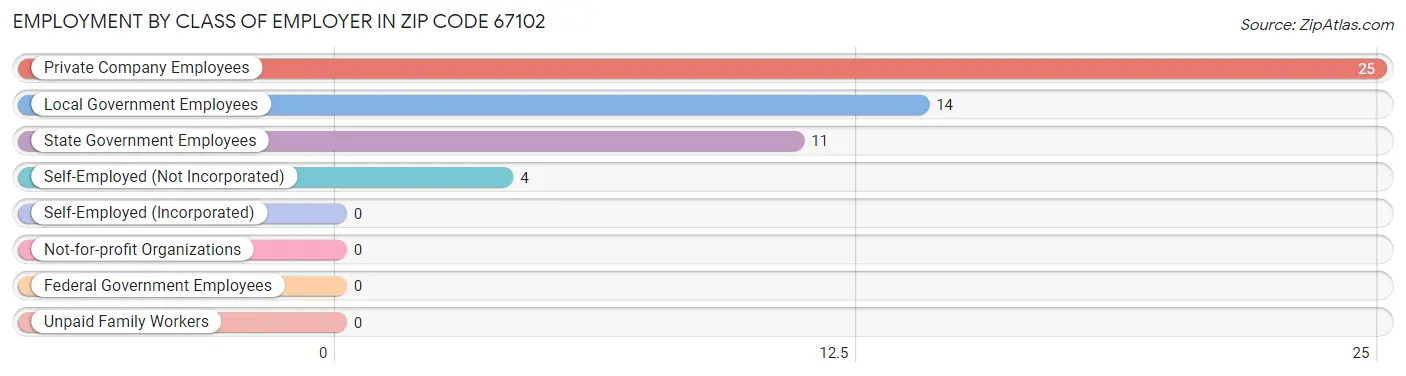 Employment by Class of Employer in Zip Code 67102