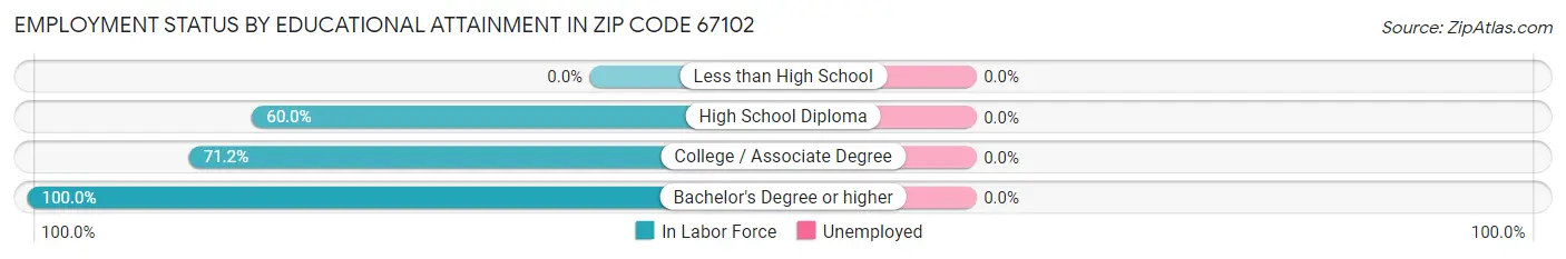 Employment Status by Educational Attainment in Zip Code 67102