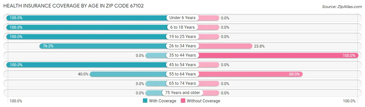 Health Insurance Coverage by Age in Zip Code 67102