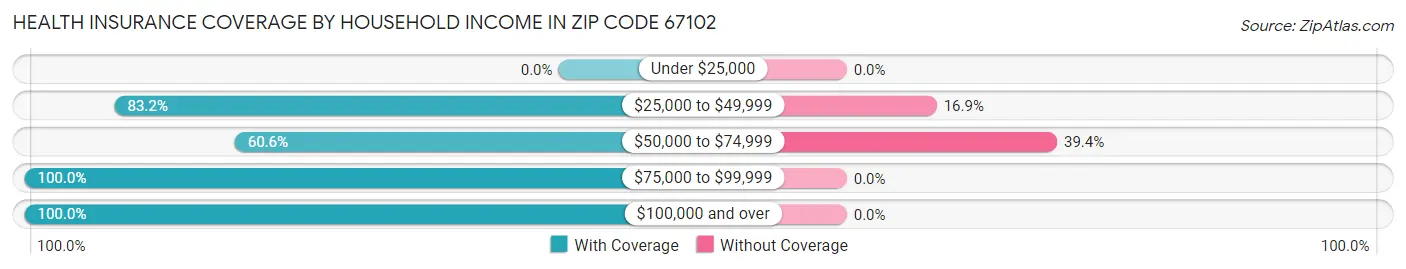Health Insurance Coverage by Household Income in Zip Code 67102