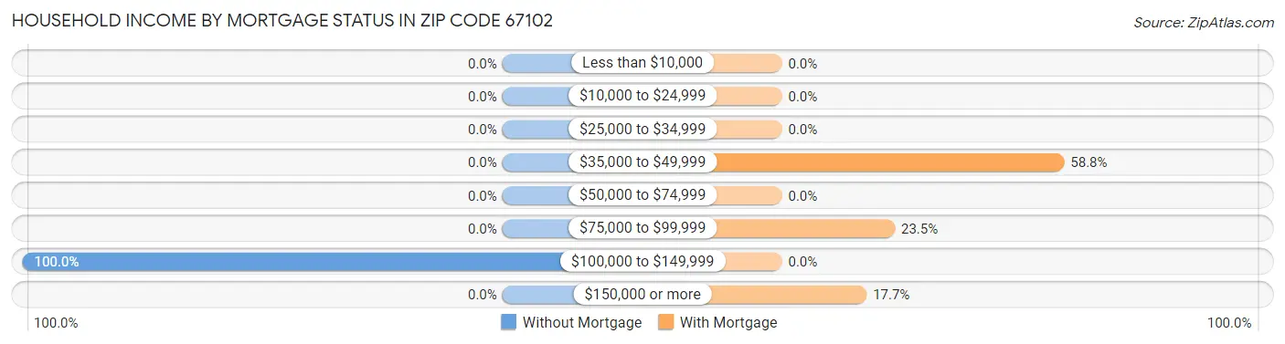 Household Income by Mortgage Status in Zip Code 67102