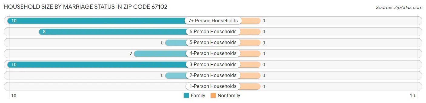 Household Size by Marriage Status in Zip Code 67102