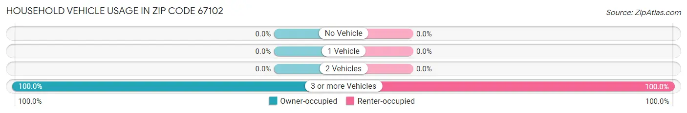 Household Vehicle Usage in Zip Code 67102