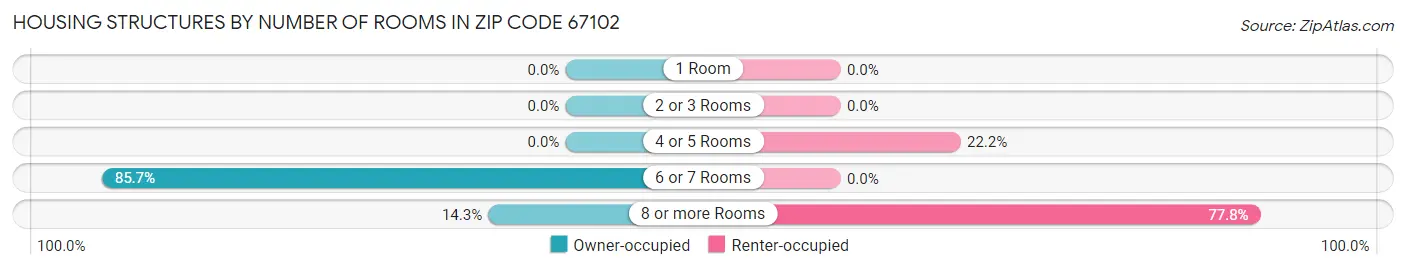 Housing Structures by Number of Rooms in Zip Code 67102