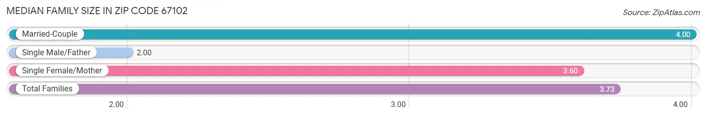 Median Family Size in Zip Code 67102