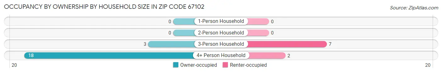 Occupancy by Ownership by Household Size in Zip Code 67102