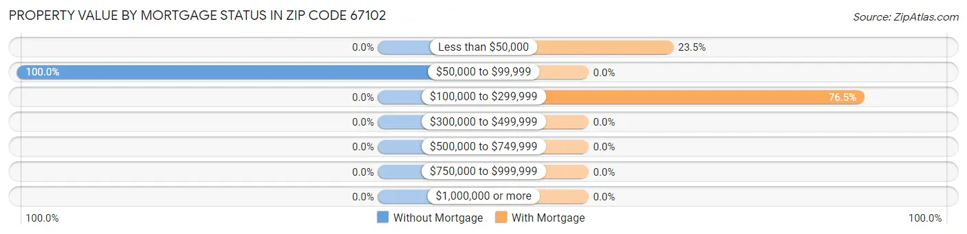 Property Value by Mortgage Status in Zip Code 67102