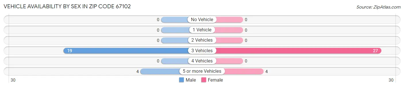 Vehicle Availability by Sex in Zip Code 67102
