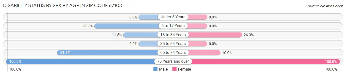 Disability Status by Sex by Age in Zip Code 67103