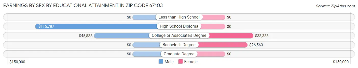 Earnings by Sex by Educational Attainment in Zip Code 67103