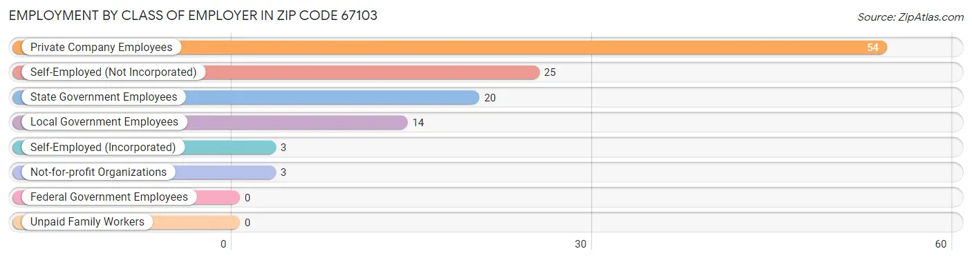 Employment by Class of Employer in Zip Code 67103