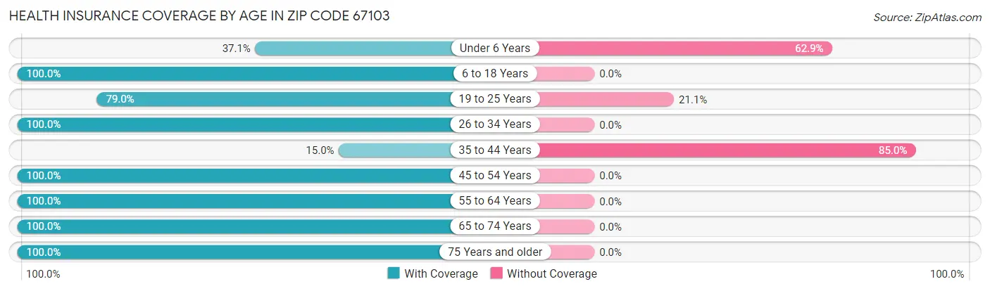 Health Insurance Coverage by Age in Zip Code 67103