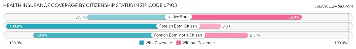 Health Insurance Coverage by Citizenship Status in Zip Code 67103