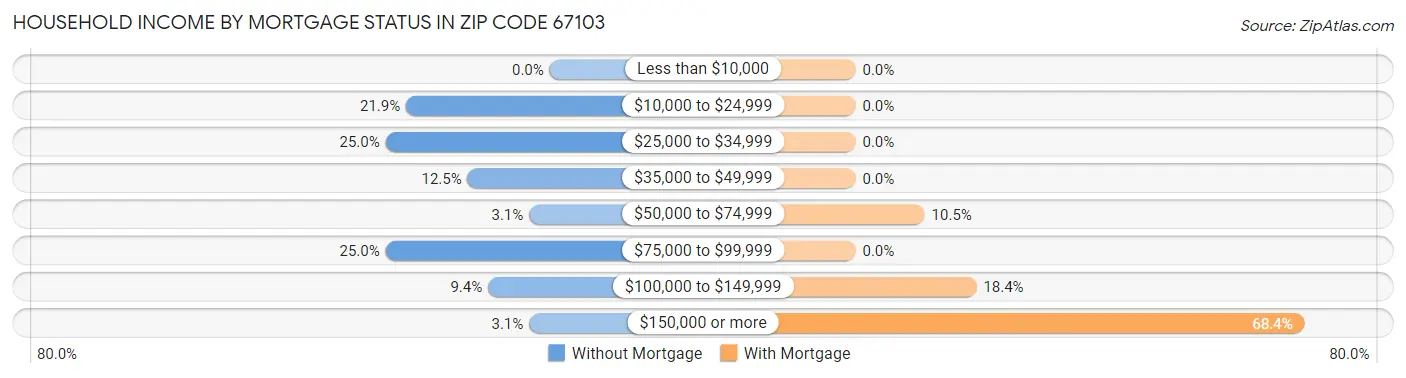 Household Income by Mortgage Status in Zip Code 67103
