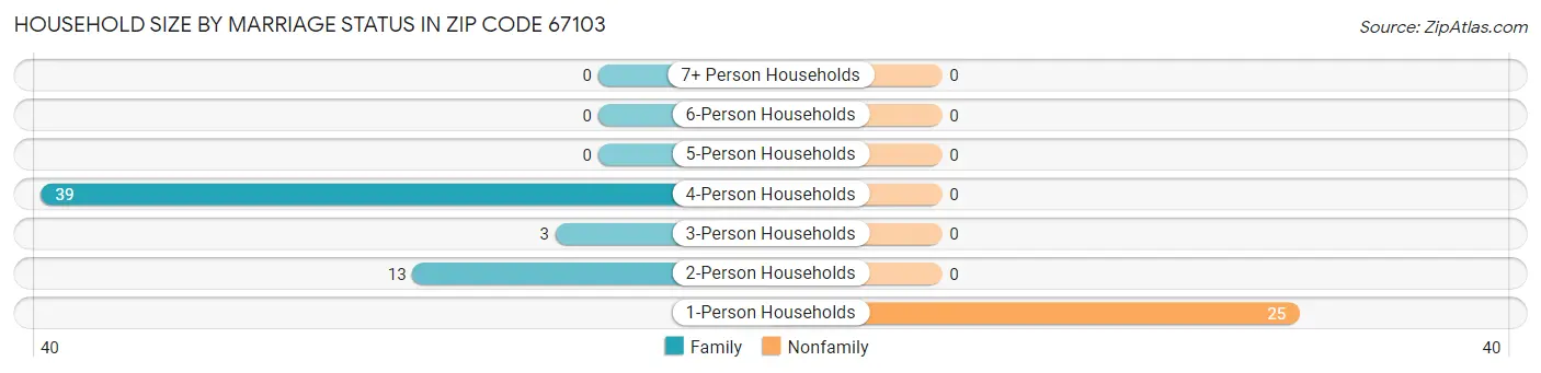 Household Size by Marriage Status in Zip Code 67103