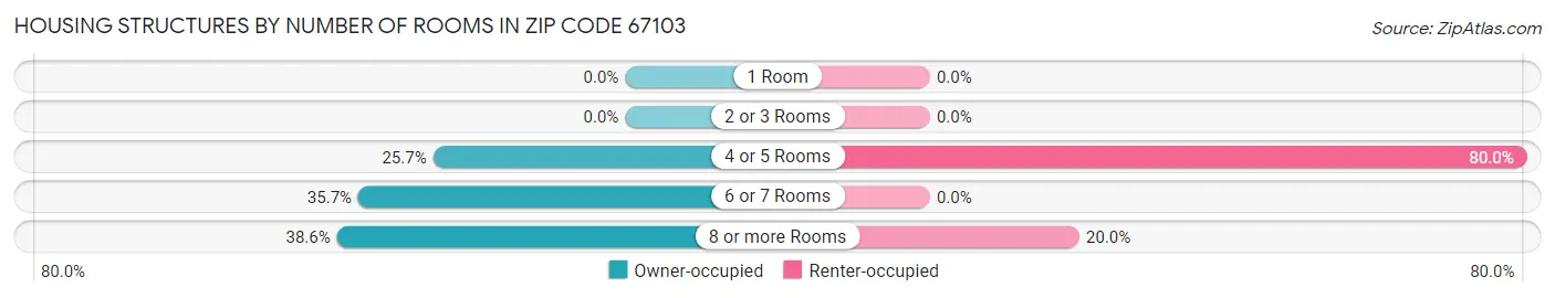 Housing Structures by Number of Rooms in Zip Code 67103
