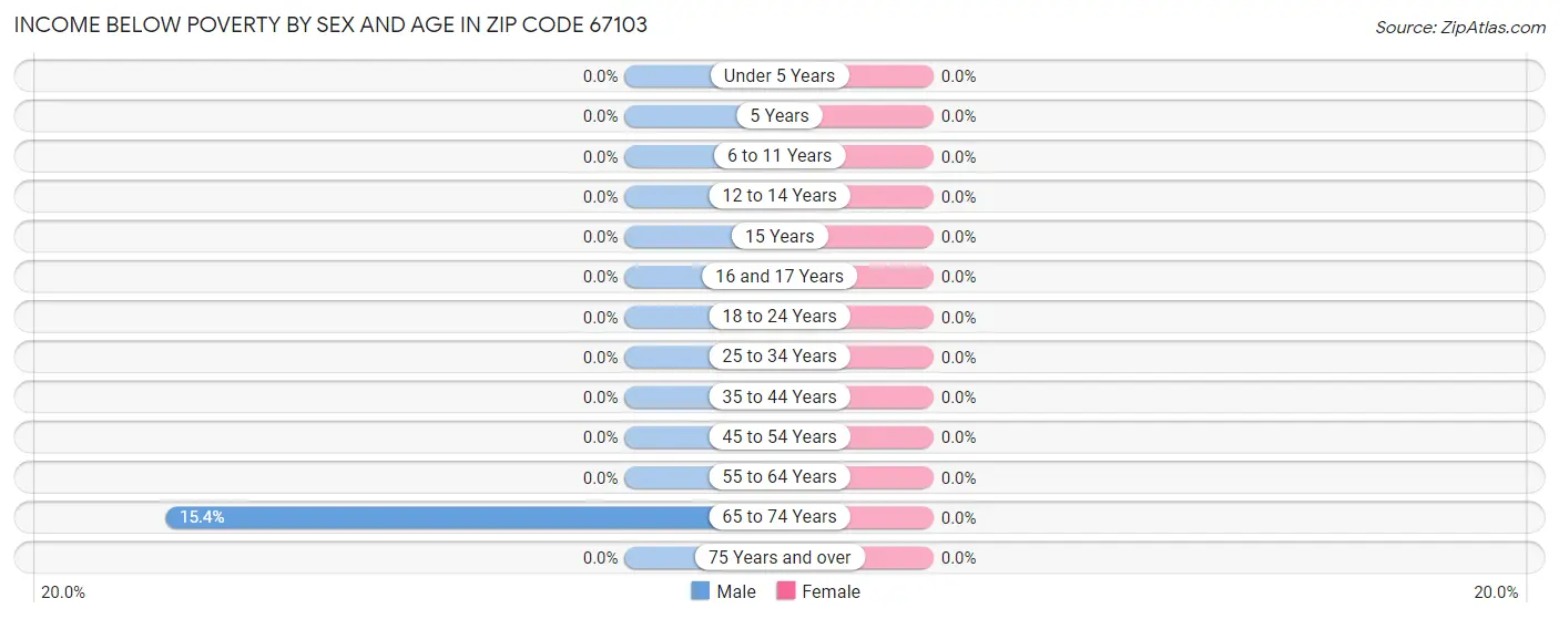 Income Below Poverty by Sex and Age in Zip Code 67103