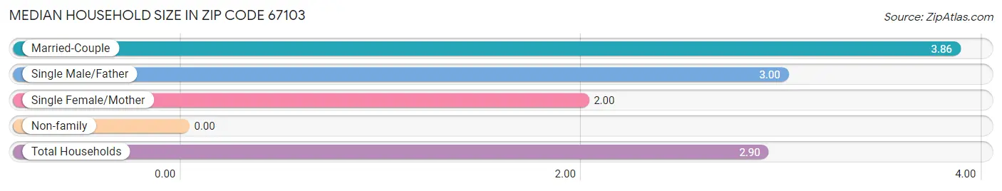 Median Household Size in Zip Code 67103