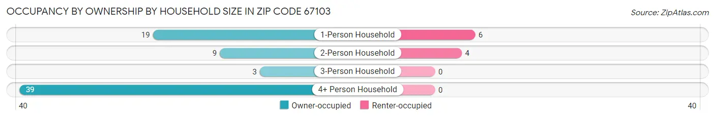 Occupancy by Ownership by Household Size in Zip Code 67103