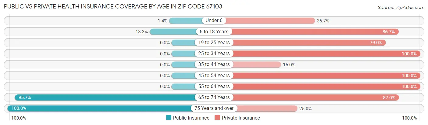 Public vs Private Health Insurance Coverage by Age in Zip Code 67103