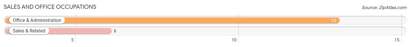 Sales and Office Occupations in Zip Code 67103