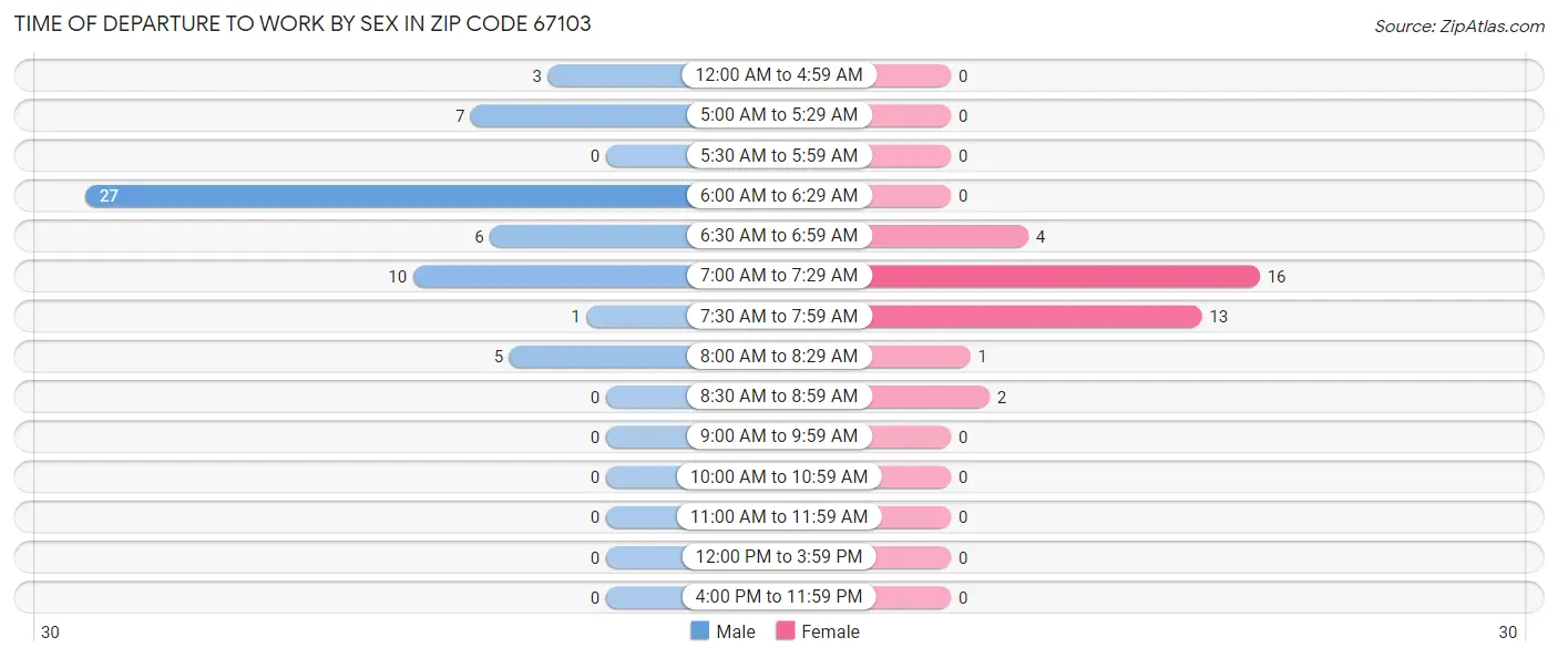 Time of Departure to Work by Sex in Zip Code 67103