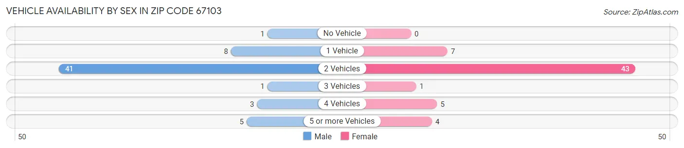 Vehicle Availability by Sex in Zip Code 67103