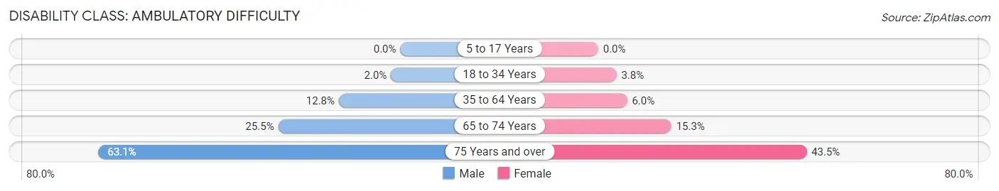 Disability in Zip Code 67104: <span>Ambulatory Difficulty</span>