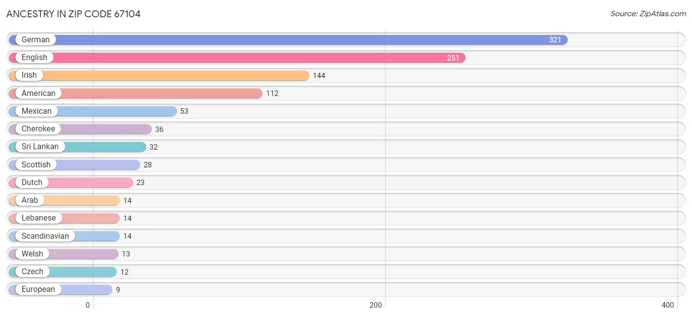 Ancestry in Zip Code 67104