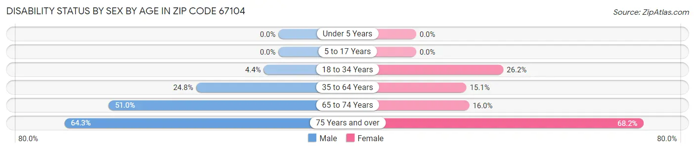 Disability Status by Sex by Age in Zip Code 67104