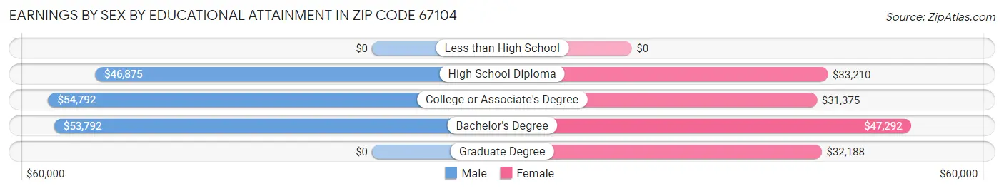 Earnings by Sex by Educational Attainment in Zip Code 67104
