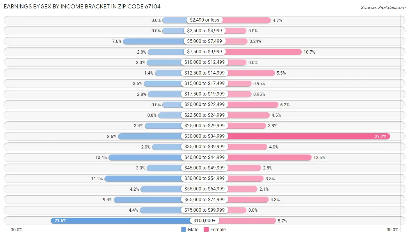 Earnings by Sex by Income Bracket in Zip Code 67104