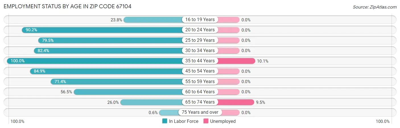 Employment Status by Age in Zip Code 67104