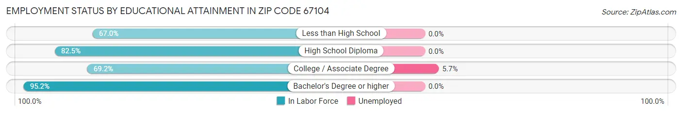 Employment Status by Educational Attainment in Zip Code 67104