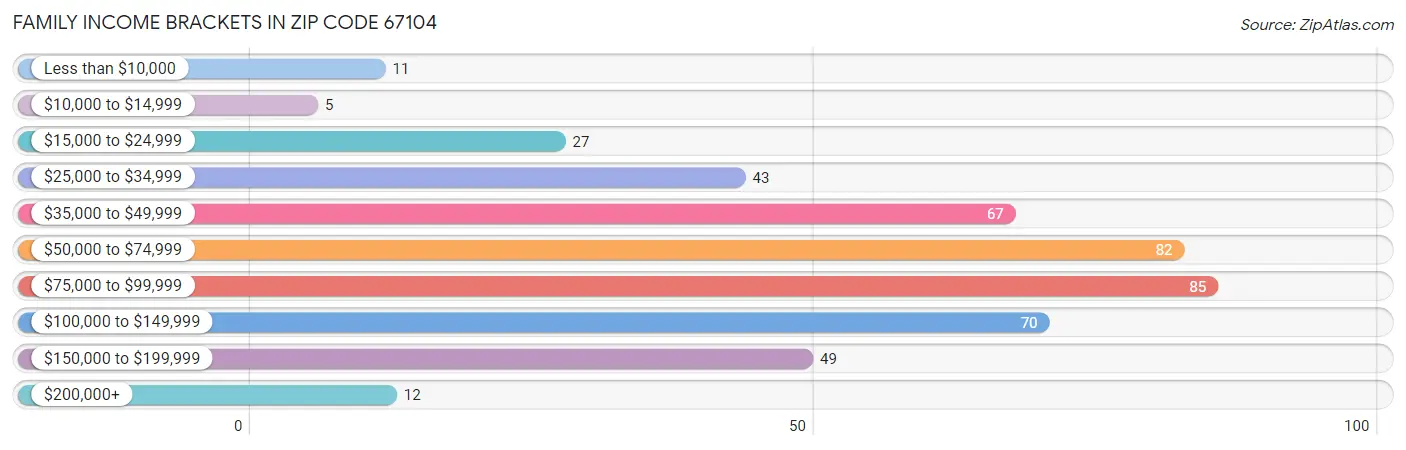 Family Income Brackets in Zip Code 67104