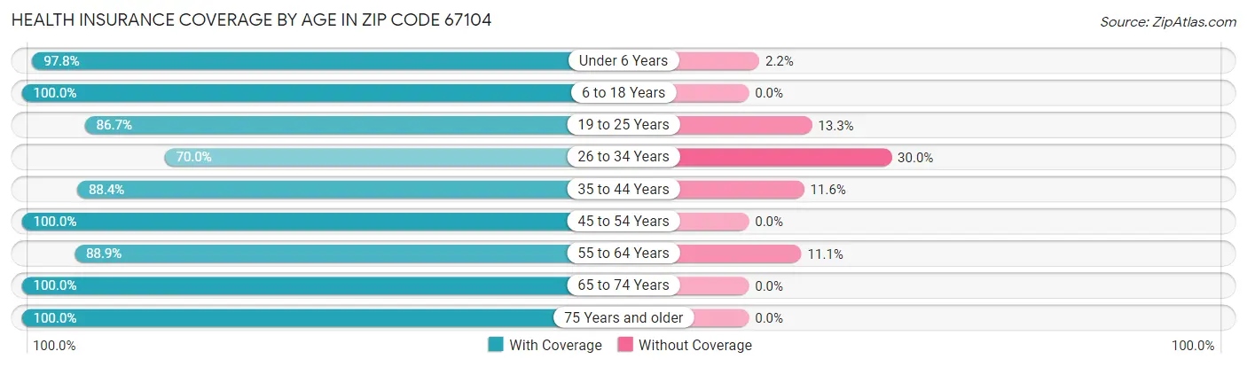 Health Insurance Coverage by Age in Zip Code 67104