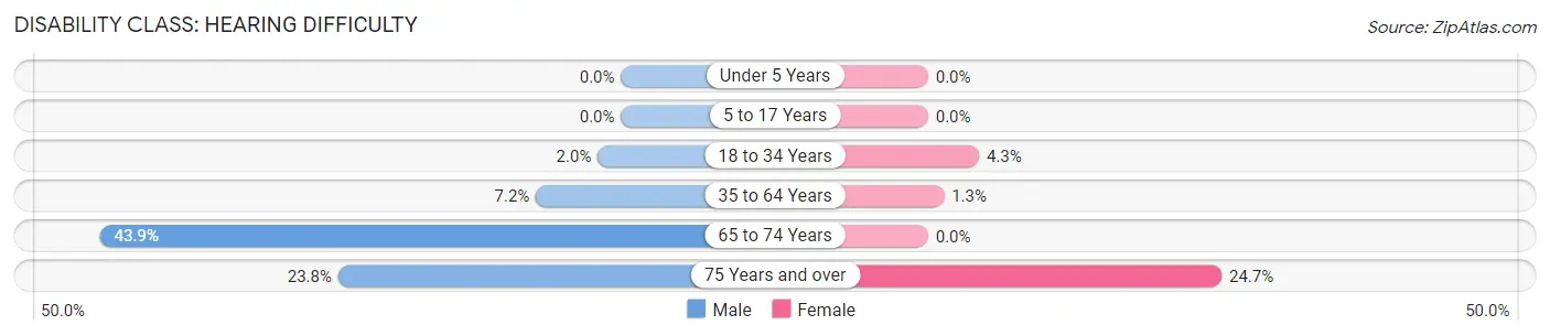 Disability in Zip Code 67104: <span>Hearing Difficulty</span>