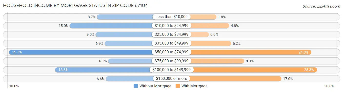 Household Income by Mortgage Status in Zip Code 67104