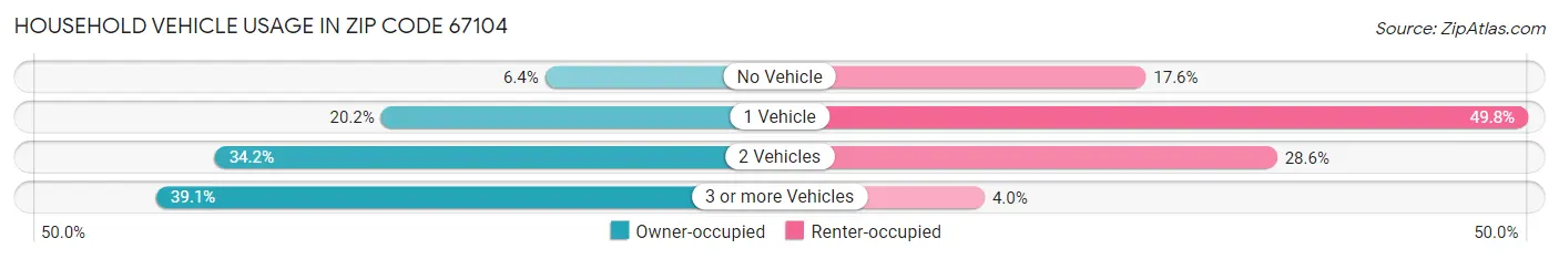 Household Vehicle Usage in Zip Code 67104