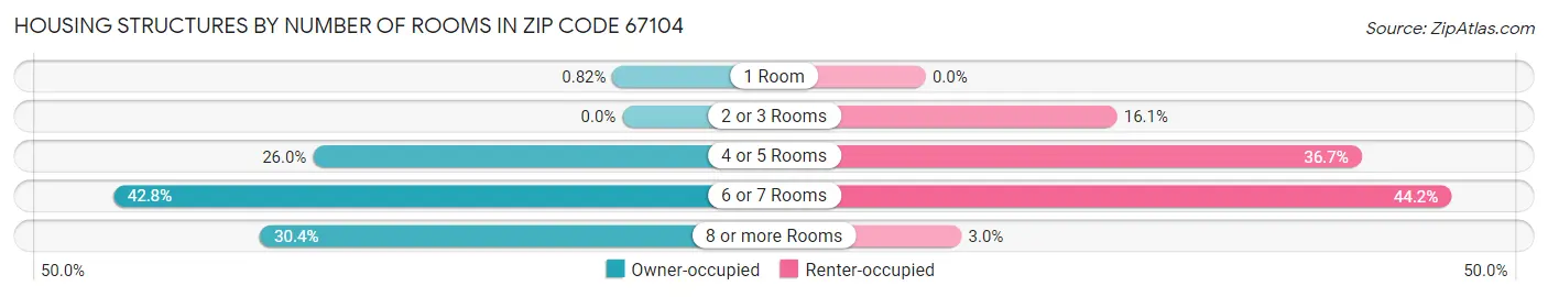 Housing Structures by Number of Rooms in Zip Code 67104
