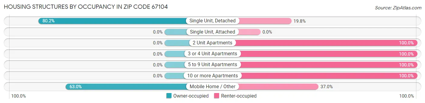 Housing Structures by Occupancy in Zip Code 67104