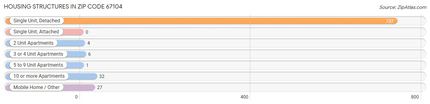 Housing Structures in Zip Code 67104